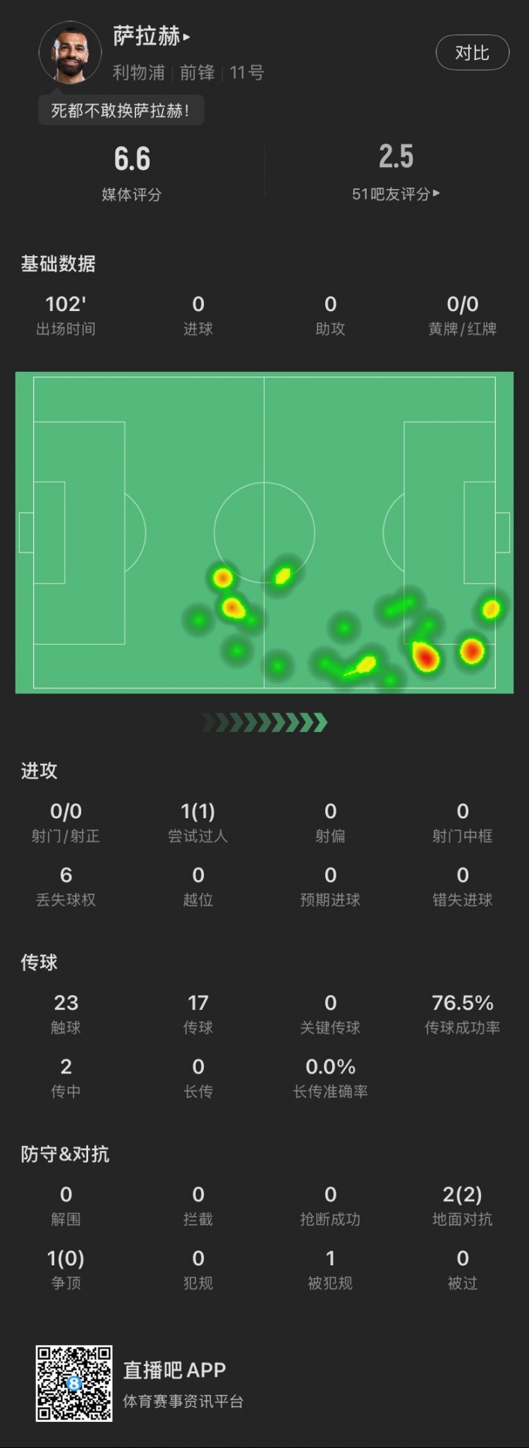 疑似上场！萨拉赫本场：0射门，传球成功率76.5%，1过人，获6.6分